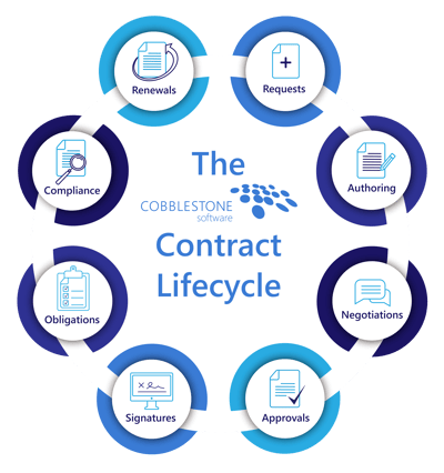What is Contract Lifecycle Management?